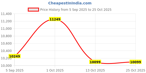 pepperfry.com decorativeray Amber Black Engineered Wood Chandelier decorativeray Price History Graph from 5 Sep 2025 to 24 Oct 2025