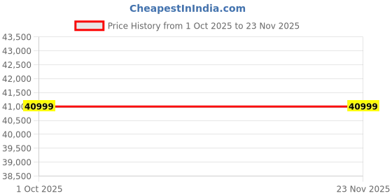pepperfry.com amberville from pepperfry Aelber Velvet 2 Seater Sofa In Fossil Grey Colour amberville from pepperfry Price History Graph from 1 Oct 2025 to 22 Nov 2025