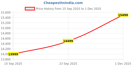 pepperfry.com amberville from pepperfry Amiens Sheesham Wood Dining Chairs In Honey Oak Finish (Set Of 2) amberville from pepperfry Price History Graph from 15 Sep 2025 to 30 Nov 2025