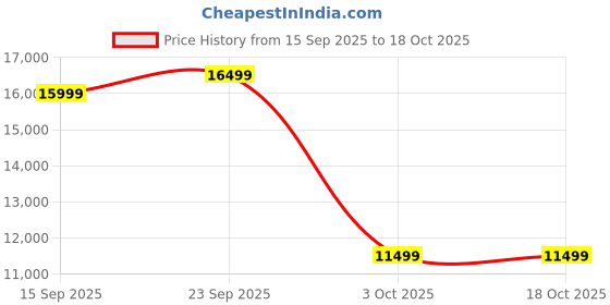 pepperfry.com amberville from pepperfry Berkshire Sheesham Wood Bench In Provincial Teak Finish amberville from pepperfry Price History Graph from 15 Sep 2025 to 18 Oct 2025