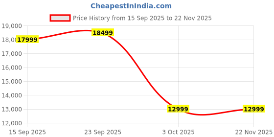 pepperfry.com amberville from pepperfry Calbost Sheesham Wood Bench In Provincial Teak Finish amberville from pepperfry Price History Graph from 15 Sep 2025 to 22 Nov 2025