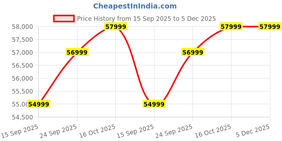 pepperfry.com amberville from pepperfry Cheshire Leatherette 3 Seater Sofa In Dark Brown Colour amberville from pepperfry Price History Graph from 15 Sep 2025 to 5 Dec 2025