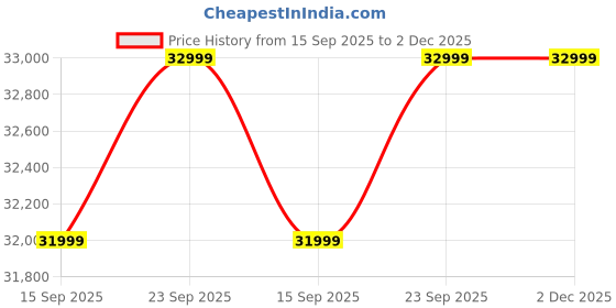 pepperfry.com amberville from pepperfry Clarion Sheesham Wood 4 Seater Dining Table In Provincial Teak Finish amberville from pepperfry Price History Graph from 15 Sep 2025 to 2 Dec 2025