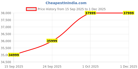 pepperfry.com amberville from pepperfry Derby Velvet 2 Seater Sofa In Cool Grey Colour amberville from pepperfry Price History Graph from 15 Sep 2025 to 1 Dec 2025