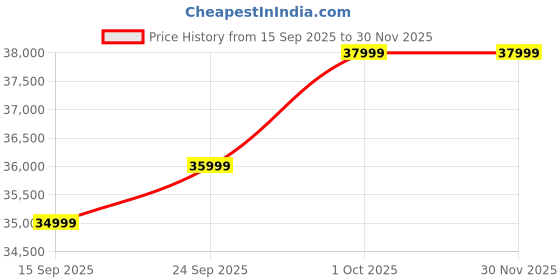 pepperfry.com amberville from pepperfry Derby Velvet 2 Seater Sofa In Forest Green Colour amberville from pepperfry Price History Graph from 15 Sep 2025 to 30 Nov 2025