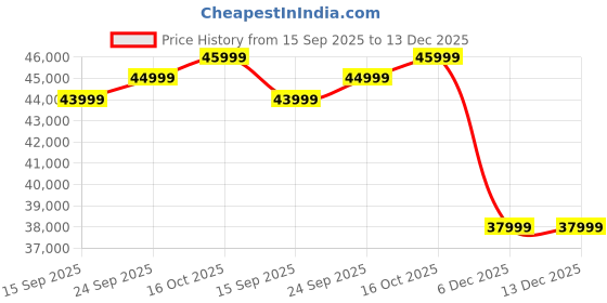 pepperfry.com amberville from pepperfry Derby Velvet 3 Seater Sofa In Carbon Grey Colour amberville from pepperfry Price History Graph from 15 Sep 2025 to 13 Dec 2025