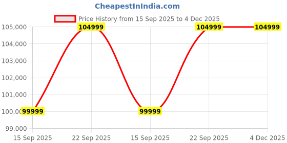 pepperfry.com amberville from pepperfry Emporis LHS 3 Seater Sofa with Lounger in Beige Colour amberville from pepperfry Price History Graph from 15 Sep 2025 to 4 Dec 2025