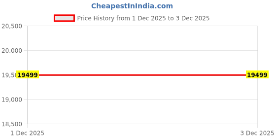 pepperfry.com amberville from pepperfry Encore Sheesham Wood Dining Chairs In Honey Oak Finish (Set Of 2) amberville from pepperfry Price History Graph from 1 Dec 2025 to 3 Dec 2025