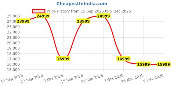 pepperfry.com amberville from pepperfry Lamington Sheesham Wood Recamier In Provincial Teak Finish amberville from pepperfry Price History Graph from 15 Sep 2025 to 5 Dec 2025
