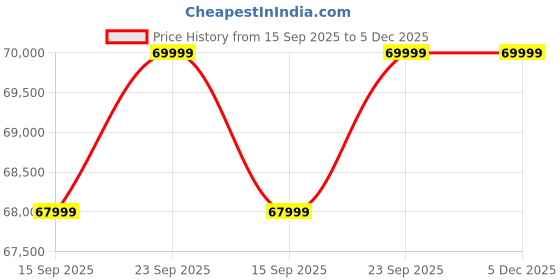 pepperfry.com amberville from pepperfry Riosche Fabric LHS Sectional Sofa in Charcoal Grey Colour amberville from pepperfry Price History Graph from 15 Sep 2025 to 5 Dec 2025