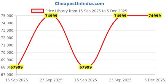 pepperfry.com amberville from pepperfry Riosche Leatherette RHS Sectional Sofa (3+ Lounger)in Tan Colour amberville from pepperfry Price History Graph from 15 Sep 2025 to 5 Dec 2025