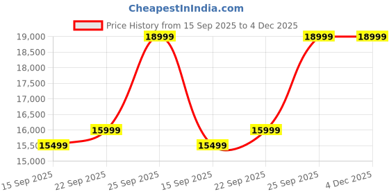 pepperfry.com amberville from pepperfry Stalley Sheesham Wood Arm Chair In Blue Grey Velve Dual Print & Scratch Resistant Rustic Teak Finish amberville from pepperfry Price History Graph from 15 Sep 2025 to 4 Dec 2025