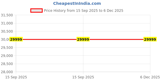 pepperfry.com amberville from pepperfry Wales Fabric Wing Chair In Floral Red Colour amberville from pepperfry Price History Graph from 15 Sep 2025 to 5 Dec 2025