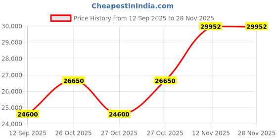 pepperfry.com durian Ambrose Coffee Table in Brown Colour durian Price History Graph from 12 Sep 2025 to 28 Nov 2025