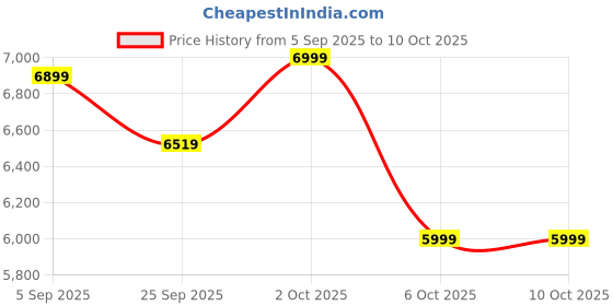 pepperfry.com symplify Ambrosia Solid Wood Wall Shelf Organiser With Key Holders symplify Price History Graph from 5 Sep 2025 to 10 Oct 2025