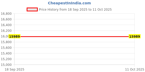 pepperfry.com sleepspa Amelia Orthopedic with SrtX Technology 10 Inch Pocket Spring King Size Mattress sleepspa Price History Graph from 18 Sep 2025 to 10 Oct 2025