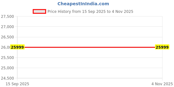 pepperfry.com amberville from pepperfry Amiens Sheesham Wood Chest Of Drawers In Honey Oak Finish amberville from pepperfry Price History Graph from 15 Sep 2025 to 2 Nov 2025