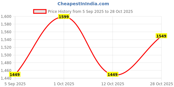 pepperfry.com vedas Amish Square Wall Hanging vedas Price History Graph from 5 Sep 2025 to 28 Oct 2025