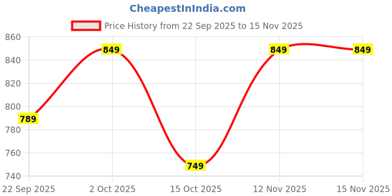 pepperfry.com foziq Amora Black and Gold Metal Hanging Light foziq Price History Graph from 22 Sep 2025 to 15 Nov 2025