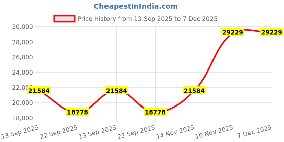 pepperfry.com amore international Back Master 6 Inch Cool Gel Foam Queen Size Mattress amore international Price History Graph from 13 Sep 2025 to 7 Dec 2025