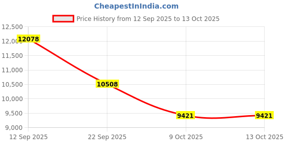 pepperfry.com amore international Green Tea Reversible Orthopedic 5 Inch Memory Foam King Size Mattress amore international Price History Graph from 12 Sep 2025 to 13 Oct 2025