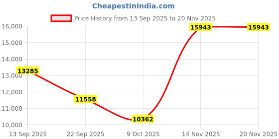 pepperfry.com amore international Green Tea Reversible Orthopedic 6 Inch Memory Foam King Size Mattress amore international Price History Graph from 13 Sep 2025 to 20 Nov 2025