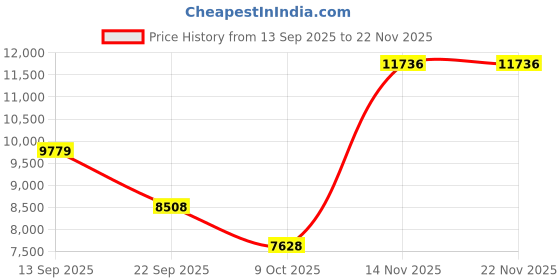 pepperfry.com amore international Green Tea Reversible Orthopedic 6 Inch Memory Foam Queen Size Mattress amore international Price History Graph from 13 Sep 2025 to 22 Nov 2025