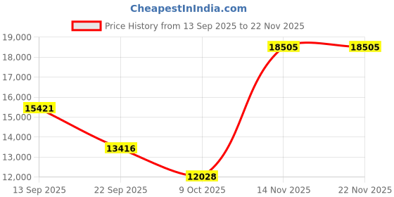 pepperfry.com amore international Green Tea Reversible Orthopedic 8 Inch Memory Foam King Size Mattress amore international Price History Graph from 13 Sep 2025 to 22 Nov 2025
