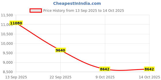 pepperfry.com amore international Green Tea Reversible Orthopedic 8 Inch Memory Foam Queen Size Mattress amore international Price History Graph from 13 Sep 2025 to 13 Oct 2025
