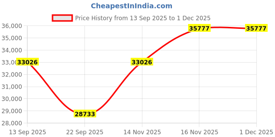 pepperfry.com amore international Hybrid EuroTop 8 Inch Pocket Spring King Size Mattress amore international Price History Graph from 13 Sep 2025 to 1 Dec 2025