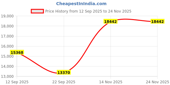 pepperfry.com amore international Medico 6 Inch Bonnell Spring King Size Mattress amore international Price History Graph from 12 Sep 2025 to 24 Nov 2025