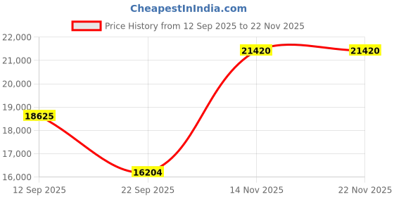 pepperfry.com amore international Orthoplus 10 Inch Pocket Spring King Size Mattress amore international Price History Graph from 12 Sep 2025 to 22 Nov 2025