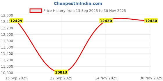 pepperfry.com amore international Reboot EuroTop 6 Inch Pocket Spring Queen Size Mattress amore international Price History Graph from 13 Sep 2025 to 30 Nov 2025