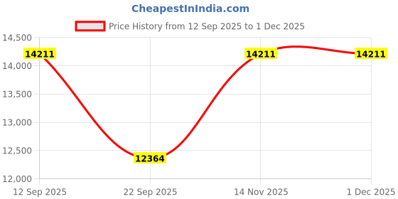 pepperfry.com amore international Reboot EuroTop 8 Inch Pocket Spring Queen Size Mattress amore international Price History Graph from 12 Sep 2025 to 29 Nov 2025