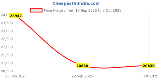 pepperfry.com amore international Spine Memory 6 Inch Rebonded Foam King Size Mattress amore international Price History Graph from 13 Sep 2025 to 4 Oct 2025