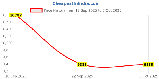 pepperfry.com amore international Spine Memory 8 Inch Rebonded Foam Single Size Mattress amore international Price History Graph from 18 Sep 2025 to 5 Oct 2025