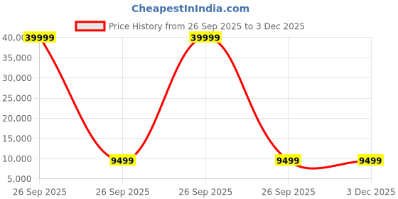 pepperfry.com neudot Amos Fabric Kids Sofa in Mauve Colour neudot Price History Graph from 26 Sep 2025 to 3 Dec 2025