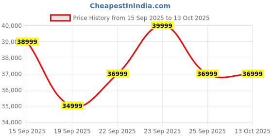 pepperfry.com casacraft from pepperfry Ampara 2 Door Wardrobe With Locker In High Gloss White Finish casacraft from pepperfry Price History Graph from 15 Sep 2025 to 13 Oct 2025