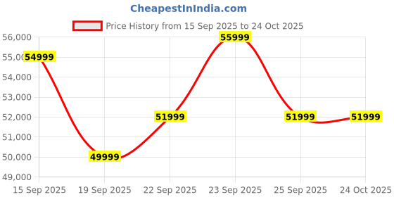 pepperfry.com casacraft from pepperfry Ampara 3 Door Wardrobe With Locker & Drawer In High Gloss White Finish casacraft from pepperfry Price History Graph from 15 Sep 2025 to 24 Oct 2025