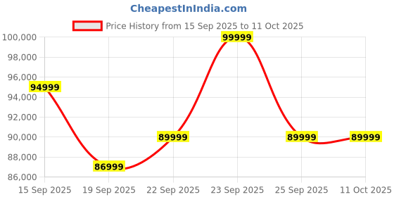 pepperfry.com casacraft from pepperfry Ampara King Size Bed With Usb Charging Port & Full Hydraulic Storage In High Gloss White Finish casacraft from pepperfry Price History Graph from 15 Sep 2025 to 10 Oct 2025