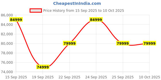 pepperfry.com casacraft from pepperfry Ampara Queen Size Bed With Usb Charging Port & Full Hydraulic Storage In High Gloss White Finish casacraft from pepperfry Price History Graph from 15 Sep 2025 to 10 Oct 2025
