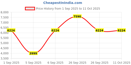 pepperfry.com sivom Amro Shoe Stand in Dark Wenge Colour sivom Price History Graph from 1 Sep 2025 to 11 Oct 2025