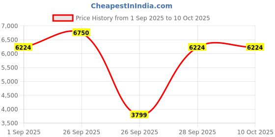 pepperfry.com sivom Amro Shoe Stand in Lyon Teak & White Colour sivom Price History Graph from 1 Sep 2025 to 10 Oct 2025