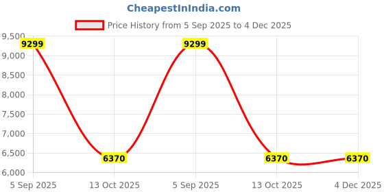 pepperfry.com ams clocks Multicolour Glass Pendulum Wall Clock ams clocks Price History Graph from 5 Sep 2025 to 4 Dec 2025
