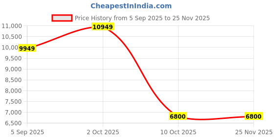 pepperfry.com ams clocks Nirvana White Glass Pendulum Wall Clock ams clocks Price History Graph from 5 Sep 2025 to 25 Nov 2025