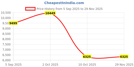 pepperfry.com ams clocks Silver Round Analog Modern Clock With Quartz Movement ams clocks Price History Graph from 5 Sep 2025 to 28 Nov 2025