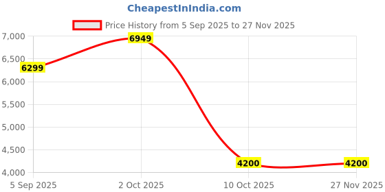 pepperfry.com ams clocks Silver Round Analog Modern Clock With Quartz Movement ams clocks Price History Graph from 5 Sep 2025 to 27 Nov 2025