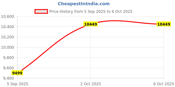 pepperfry.com ams clocks White Round Analog Modern Clock With Quartz Movement ams clocks Price History Graph from 5 Sep 2025 to 6 Oct 2025