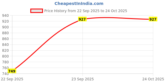 pepperfry.com vareesha Ananda 170ml Blue & Green Ceramic (Set of 4) Dinner Bowl vareesha Price History Graph from 22 Sep 2025 to 24 Oct 2025