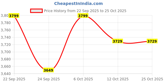 pepperfry.com bluewud Anatdol TV Console In Brown Maple Colour bluewud Price History Graph from 22 Sep 2025 to 24 Oct 2025